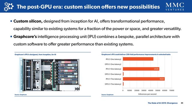 • Custom silicon, designed from inception for AI, oﬀers transformational performance,
capability similar to existing systems for a fraction of the power or space, and greater versatility.
• Graphcore’s intelligence processing unit (IPU) combines a bespoke, parallel architecture with
custom software to oﬀer greater performance than existing systems.
Graphcore’s IPU is designed, from inception, for AI
Source: Graphcore
Graphcore’s IPU could deliver 200-fold performance improvements in selected tasks
Source: Graphcore
45
The post-GPU era: custom silicon oﬀers new possibilities
The State of AI 2019: Divergence
GPU (<2ms latency)
GPU (<7ms latency)
IPU (<7ms latency)
GPU (<5ms latency)
IPU (<5ms latency)
IPU (<2ms latency)
0 10000 20000
242X
182X
30000 40000 50000 60000 70000
Inferences per second
Single layer inference
