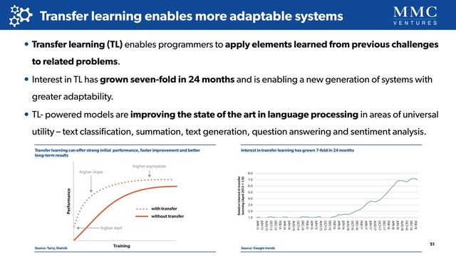 Transfer learning can oﬀer strong initial performance, faster improvement and better  
long-term results
Source: Torry, Shalvik
Interest in transfer learning has grown 7-fold in 24 months
Source: Google trends
51
Transfer learning enables more adaptable systems
• Transfer learning (TL) enables programmers to apply elements learned from previous challenges
to related problems.
• Interest in TL has grown seven-fold in 24 months and is enabling a new generation of systems with
greater adaptability.
• TL- powered models are improving the state of the art in language processing in areas of universal
utility – text classiﬁcation, summation, text generation, question answering and sentiment analysis.
Interest in transfer learning has grown 7-fold in 24 months
1.0
2.0
3.0
4.0
5.0
6.0
7.0
8.0
APR-13
JUN-13
AUG-13
OCT-13
DEC-13
FEB-14
APR-17
JUN-17
AUG-17
OCT-17
DEC-17
FEB-18
APR-18
JUN-18
AUG-18
OCT-18
DEC-18
FEB-19
APR-14
JUN-14
AUG-14
OCT-14
DEC-14
FEB-15
APR-15
JUN-15
AUG-15
OCT-15
DEC-15
FEB-16
APR-16
JUN-16
AUG-16
OCT-16
DEC-16
FEB-17
Relative interest in transfer
learning (April 2013 = 1.0)
Performance
Transfer learning can oﬀer strongerinitial performance,
faster improvement and better long-term results
Training
with transfer
without transfer
higher start
higher slope
higher asymptote
