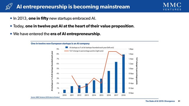 One in twelve new European startups is an AI company
Source: MMC Ventures (2018 data to October)
• In 2013, one in ﬁfty new startups embraced AI.
• Today, one in twelve put AI at the heart of their value proposition.
• We have entered the era of AI entrepreneurship.
AI entrepreneurship is becoming mainstream
61
The State of AI 2019: Divergence
0
1%
2%
3%
4%
5%
6%
7%
8%
9%
0.0pp
0.2pp
0.4pp
0.6pp
0.8pp
1.0pp
1.2pp
1.4pp
1.6pp
1.8pp
2011
2010 2012 2013 2014 2015 2016 2017 2018
AI startups as % of all startups founded each year
AI startups as % of all startups founded each year
AI startups as % of all startups founded each year (left axis)
YoY change in percentage points (right axis)
YoY change in percentage points
