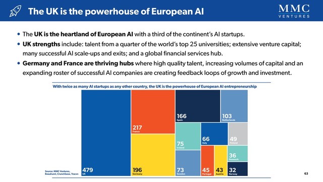 With twice as many AI startups as any other country, the UK is the powerhouse of European AI entrepreneurship
Source: MMC Ventures,
Beauhurst, Crunchbase, Tracxn
• The UK is the heartland of European AI with a third of the continent’s AI startups.
• UK strengths include: talent from a quarter of the world’s top 25 universities; extensive venture capital;
many successful AI scale-ups and exits; and a global ﬁnancial services hub.
• Germany and France are thriving hubs where high quality talent, increasing volumes of capital and an
expanding roster of successful AI companies are creating feedback loops of growth and investment.
The UK is the powerhouse of European AI
63
479
UK
196
Germany
217
France
166
Spain
75
Ireland
66
Italy
45
Portugal
43
Austria
32
Norway
36
Denmark
49
Finland
73
Sweden
103
Netherlands
Fig. X: The UK is the heart of European AI entrepreneurship
