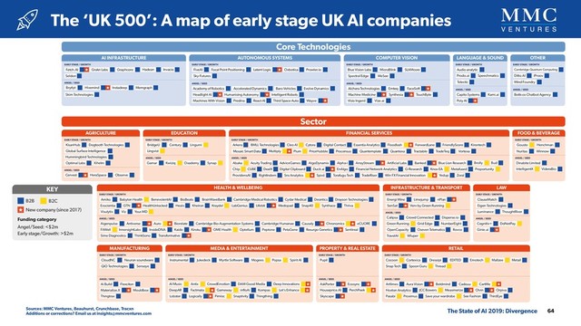 The ‘UK 500’: A map of early stage UK AI companies
64
The State of AI 2019: Divergence
Cambridge Quantum Computing
UK AI Landscape (Early stage companies)
ANGEL / SEED
EARLY STAGE / GROWTH
Skim Technologies
Instadeep Memgraph
Seldon
Invacio
Grakn Labs Hadean
Graphcore
Fetch.AI
Academy of Robotics Evolve Dynamics
ANGEL / SEED
FiveAI
EARLY STAGE / GROWTH
Oxbotica
Latent Logic
Focal Point Positioning
Sky-Futures
Accelerated Dynamics Baro Vehicles
Headlight AI Humanising Autonomy Intelligent Robots
Machines With Vision Predina Wayve
React AI Third Space Auto
ANGEL / SEED
EARLY STAGE / GROWTH
SLAMcore
MicroBlink
Spectral Edge WeSee
Blue Vision Labs
Emteq
Alchera Technologies FaceSoft
TouchByte
Vize.ai
Visio Ingenii
Machine Medicine Synthesia
EARLY STAGE / GROWTH
Telectic
EARLY STAGE / GROWTH
Audio analytic
Ditto AI
Mind Foundry
Prodo.ai
ANGEL / SEED
Bottr.co Chatbot Agency
Prowler.io
Neuron soundware
CloudNC
Senseye
QiO Technologies
EARLY STAGE / GROWTH
ANGEL / SEED
EARLY STAGE / GROWTH
Ai Build Flexciton
Materialize.X
Thingtrax
ANGEL / SEED
Mouldbox Houseprice.AI PerchPeek
Pupil
ANGEL / SEED
EARLY STAGE / GROWTH
AskPorter
Skyscape
Ecosync
Brytlyt Hivemind
Instrumental Jukedeck Myrtle Software Mogees Popsa Spirit AI
ANGEL / SEED
Capito Systems Kami.ai
Poly AI
CrowdEmotion DAM Good Media
AI Music Antix
Let's Enhance
Lobster Logically
inﬂoAi Kompas
DeepAR
Deep Innovations
Gameway
Factmata
Pimloc Thingthing
Snaptivity
B2B
Angel/Seed: <$2m
Early stage/Growth: >$2m
Funding category
New company (since 2017)
B2C
KEY
iProov
Speechmatics
RETAIL
OTHER
LANGUAGE & SOUND
COMPUTER VISION
AI INFRASTRUCTURE
Core Technologies
AUTONOMOUS SYSTEMS
Sector
Cortexica Dressipi
Artlimes
Cocoon Emotech Mallzee Metail
Snap Tech Spoon Guru Thread
Aura Vision Boldmind
ANGEL / SEED
EARLY STAGE / GROWTH
Hoxton Analytics JCC Bowers Measmerize
Cadouu CartMe
Orpiva
Pasabi Proximus See Fashion ThirdEye
Save your wardrobe
Olvin
EDITED
PROPERTY & REAL ESTATE
Gousto
Winnow
Nuritas
Henchman
ANGEL / SEED
EARLY STAGE / GROWTH
Dinabite Limited
IntelligentX VideraBio
FOOD & BEVERAGE
MANUFACTURING MEDIA & ENTERTAINMENT
Function
Energi Mine
SenSat
Limejump nPlan
EARLY STAGE / GROWTH
ClauseMatch
Eigen Technologies
Luminance
Cognitiv+
ThoughtRiver
DoNotPay
ANGEL / SEED
EARLY STAGE / GROWTH
Crowd Connected
Verv by Green Running
Calipsa Disperse.io
ANGEL / SEED
Green Running Grid Edge NumberEight
TravelAI
OpenCapacity
Wluper
Rovco Ginie.ai
INFRASTRUCTURE & TRANSPORT
Cambridge Medical Robotics
Exscientia GTN
Drayson Technologies
BrainWaveBank
BenevolentAI
Babylon Health
Amiko BioBeats Cydar Medical Deontics
eCUORE
Antiverse Biorelate
Auro
ANGEL / SEED
EARLY STAGE / GROWTH
LabGenius Lifebit
Cambridge Humanae
Cambridge Bio-Augmentation Systems
Aigenpulse Causaly Chronomics
HealthUnlocked Healx Kheiron Medopad Snap40 Synthace Thriva
Your.MD
Visulytix Viz
Sentireal
ThinkSono
Sime Diagnostics Transformative
HEALTH & WELLBEING LAW
FitWell InnersightLabs InsideDNA
Kraydel
Kaido Kiroku OME Health Resurgo Genetics
PetaGene
Optellum Peptone
ANGEL / SEED
EARLY STAGE / GROWTH
Quantemplate Quantexa Vortexa
ArrayStream
AdviceGames Artiﬁcial Labs Banked Blue Lion Research Bud
Abaka
FINANCIAL SERVICES
Oxademy Synap
BridgeU
Gamar Kwiziq
ANGEL / SEED
EARLY STAGE / GROWTH
Century Lingumi
Lingvist
EARLY STAGE / GROWTH
Global Surface Intelligence
Hummingbird Technologies
Dogtooth Technologies
HeraSpace Observe
ANGEL / SEED
Cervest
KisanHub
Xihelm
Optimal Labs
AGRICULTURE EDUCATION
Tractable
Procensus
PriceHubble
Plum
Kirontech
Essentia Analytics
Arkera Floodlash
BMLL Technologies Digital Contact FriendlyScore
ForwardLane
Cleo AI Cytora
Mosaic Smart Data Multiply TradeTeq
Acuity Trading AlgoDynamix Brolly
Alpha-i
CUBE DealX Ducit.ai Knox EA
G-Research Metafused
Digital Clipboard Financial Network Analytics
Chip EnAlgo
Oseven Telematics
Proportunity
Yedup Zoral
Sns Analytics
ProvidensAI Torafugu Tech Win FX Financial Innovation
TradeRiser
Spixii
RightIndem
UK AI Landscape (Early stage companies)
ANGEL / SEED
EARLY STAGE / GROWTH
Skim Technologies
Instadeep Memgraph
Seldon
Invacio
Grakn Labs Hadean
Graphcore
Fetch.AI
Academy of Robotics Evolve Dynamics
ANGEL / SEED
FiveAI
EARLY STAGE / GROWTH
Oxbotica
Latent Logic
Focal Point Positioning
Sky-Futures
Accelerated Dynamics Baro Vehicles
Headlight AI Humanising Autonomy Intelligent Robots
Machines With Vision Predina Wayve
React AI Third Space Auto
ANGEL / SEED
EARLY STAGE / GROWTH
SLAMcore
MicroBlink
Spectral Edge WeSee
Blue Vision Labs
Emteq
Alchera Technologies FaceSoft
TouchByte
Vize.ai
Visio Ingenii
Machine Medicine Synthesia
EARLY STAGE / GROWTH
Telectic
Audio analytic
Prodo.ai
Prowler.io
Brytlyt Hivemind
ANGEL / SEED
Capito Systems
Poly AI
B2B
Angel/Seed: <$2m
Early stage/Growth: >$2m
Funding category
New company (since 2017)
B2C
KEY
Spe
LANGUAGE
COMPUTER VISION
AI INFRASTRUCTURE
Core Technologies
AUTONOMOUS SYSTEMS
Sources: MMC Ventures, Beauhurst, Crunchbase, Tracxn
Additions or corrections? Email us at insights@mmcventures.com
