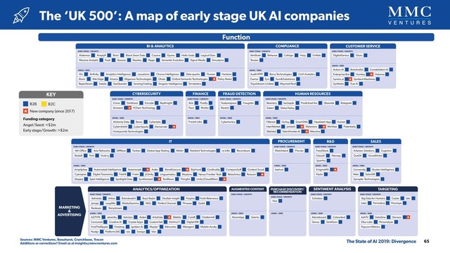 The ‘UK 500’: A map of early stage UK AI companies
65
The State of AI 2019: Divergence
ANGEL / SEED
Ai Build Flexciton
Materialize.X
Thingtrax
ANGEL / SEED
Mouldbox Houseprice.AI PerchPeek
ANGEL / SEED
AskPorter
Skyscape
Ecosync
CrowdEmotion DAM Good Media
AI Music Antix
Let's Enhance
Lobster Logically
inﬂoAi Kompas
DeepAR
Deep Innovations
Gameway
Factmata
Pimloc Thingthing
Snaptivity
Cybertonica
Fraugster
Ravelin
Featurespace
ANGEL / SEED
EARLY STAGE / GROWTH
Fractal Labs
Aire
Rimilia
Pace
Fluidly
ANGEL / SEED
EARLY STAGE / GROWTH
FRAUD DETECTION
FINANCE HUMAN RESOURCES
PredictiveHire
hackajob
GoSay Grad DNA
Filtered Headstart App
Beamery Qlearsite Rotageek
Saberr StatusToday
ANGEL / SEED
EARLY STAGE / GROWTH
Potentially
Metaview MeVitae
Stitched TalentHunter.AI Wevolve
JamieAi
InteriMarket
Human
Darktrace RepKnight
Senseon
Alchemy Data Cyberlytic
Barac
Encode
Corax
CyberSparta Elemendar
ANGEL / SEED
EARLY STAGE / GROWTH
Honeycomb Technologies
VChain Technology
Cybershield
CYBERSECURITY
Aistemos Amplyﬁ
EARLY STAGE / GROWTH
Black Swan Data Cazana
Bird.i Gyana Logical Glue Callsign
Behavox
Audit XPRT Berry Technologies CoVi Analytics
Exonar Eyn
AimBrain Hazy Onﬁdo
Tessian
Traydstream Limited
Sum&Substance
ANGEL / SEED
EARLY STAGE / GROWTH
WaymarkTech
BotsAndUs
DigitalGenius Gluru
Hutoma
ANGEL / SEED
EARLY STAGE / GROWTH
Action.AI
Enterprise Bot
True AI
Synthetix
Constellation AI
Humley
Sentient Machines
Samim.ai
Massive Analytic Peak Quorso Rezatec Ripjar Semantic Evolution Signal Media Simudyne
ANGEL / SEED
10x Airﬁnity causaLens
Analytics Intelligence Chorus Intelligence Data quarks Flumes Hertzian
Policy Radar
Reportbrain SeeQuestor Sensing Feeling
Satalia Singular Intelligence Terrabotics
illumr Krzana
Kite Edge
illumr Ohalo
Migacore Technologies Oxford Semantic Technologies
Hello Soda
CUSTOMER SERVICE
BI & ANALYTICS COMPLIANCE
Artlimes Aura Vision Boldmind
ANGEL / SEED
Hoxton Analytics JCC Bowers Measmerize
Cadouu CartMe
Orpiva
Pasabi Proximus See Fashion ThirdEye
Save your wardrobe
Olvin
Decibel Insight Fresh Relevance
Brandwatch
LoopMe MiQ
Buzz Radar
Admedo Fospha
ADTYPE adverttu
Artios
ANGEL / SEED
EARLY STAGE / GROWTH
Carsift Chattermill
Concured Creative AI Crystal Apps CustomSell Digital MR
DaVinci11
MediaGamma Perfect Channel
Storystream
Realeyes
Qubit
Jampp
FindTheRipple Firedrop Mercanto Metageni Mobile Acuity
Nudgr
Phrasee
Ignition Ai Maybe*
Advizzo ArtuData
Aiden Bibblio
rais
Platform360 Vaix
Swogo
MARKETING
&
ADVERTISING
ANALYTICS/OPTIMIZATION TARGETING
BoomApp
ANGEL / SEED
EARLY STAGE / GROWTH
Selerio
Echobox
Adoreboard Colourtext
ANGEL / SEED
EARLY STAGE / GROWTH
Genus SentiSum
Big Data for Humans Codec
ANGEL / SEED
EARLY STAGE / GROWTH
AshTV
Popcorn Metrics
Otus Labs Personalyze
Idio
iotec Pixoneye
Permutive
DataSine
Visii
ANGEL / SEED
EARLY STAGE / GROWTH
Donaco
SENTIMENT ANALYSIS
AUGMENTED CONTENT PURCHASE DISCOVERY/
RECOMMENDATION
Function
IT
Cardinality
4th Oﬃce Mettrr Rainbird Technologies
Global App Testing re:infer Recordsure
Redsift
Automorph
Ampliphae
ANGEL / SEED
EARLY STAGE / GROWTH
Aria Networks
BigHand
Autto Beneﬁciary.io CompareSoft
Automated Intelligence
Diﬀblue
Trint Vivid-q
Context Scout
Retechnica
Nexus Frontier Tech
Cyanapse Digital Taxonomy jClarity
Fantoo
Fedr8 Fraim Linguamatics Mudano Rossum
Skipjaq Thingful Unity {Cloud}Ware
TextRazor
Synthesized
Spot Intelligence Spotlight Data
PROCUREMENT
Previse
keelvar
Matchdeck
ANGEL / SEED
EARLY STAGE / GROWTH
SALES
R&D
FeedStock
Klydo
Sparrho
Patsnap
GlassAI
ANGEL / SEED
EARLY STAGE / GROWTH
DueDil
Cognism
GrowthIntel
Artesian Solutions
Conversity Kluster Intelligence
SalesSift
Synoptic Technologies
ANGEL / SEED
EARLY STAGE / GROWTH
Netz
EnigmaMS
UK AI Landscape (Early stage companies)
ANGEL / SEED
EARLY STAGE / GROWTH
Skim Technologies
Instadeep Memgraph
Seldon
Invacio
Grakn Labs Hadean
Graphcore
Fetch.AI
Academy of Robotics Evolve Dynamics
ANGEL / SEED
FiveAI
EARLY STAGE / GROWTH
Oxbotica
Latent Logic
Focal Point Positioning
Sky-Futures
Accelerated Dynamics Baro Vehicles
Headlight AI Humanising Autonomy Intelligent Robots
Machines With Vision Predina Wayve
React AI Third Space Auto
ANGEL / SEED
EARLY STAGE / GROWTH
SLAMcore
MicroBlink
Spectral Edge WeSee
Blue Vision Labs
Emteq
Alchera Technologies FaceSoft
TouchByte
Vize.ai
Visio Ingenii
Machine Medicine Synthesia
EA
A
P
Prowler.io
Brytlyt Hivemind
A
C
P
B2B
Angel/Seed: <$2m
Early stage/Growth: >$2m
Funding category
New company (since 2017)
B2C
KEY
L
COMPUTER VISION
AI INFRASTRUCTURE
Core Technologies
AUTONOMOUS SYSTEMS
Sector
EARLY STAGE / GROWTH
FINANCIAL SERVICES
EARLY STAGE / GROWTH
EARLY STAGE / GROWTH
AGRICULTURE EDUCATION
Sources: MMC Ventures, Beauhurst, Crunchbase, Tracxn
Additions or corrections? Email us at insights@mmcventures.com
