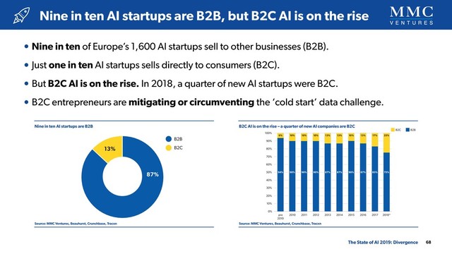 • Nine in ten of Europe’s 1,600 AI startups sell to other businesses (B2B).
• Just one in ten AI startups sells directly to consumers (B2C).
• But B2C AI is on the rise. In 2018, a quarter of new AI startups were B2C.
• B2C entrepreneurs are mitigating or circumventing the ‘cold start’ data challenge.
Nine in ten AI startups are B2B
Source: MMC Ventures, Beauhurst, Crunchbase, Tracxn
B2C AI is on the rise – a quarter of new AI companies are B2C
Source: MMC Ventures, Beauhurst, Crunchbase, Tracxn
Nine in ten AI startups are B2B, but B2C AI is on the rise
68
The State of AI 2019: Divergence
Fig. X: Nine in ten of the AI startups in our universe are B2B
B2B
B2C
87%
13%
0%
10%
20%
30%
40%
50%
60%
70%
80%
90%
100%
2011
2010
pre
2010
2012 2013 2014 2015 2016 2017 2018*
Fig. X: The share of new AI startups focusing on B2C is increasing
B2C B2B
90%
90%
94% 90% 87% 87% 90% 87% 83% 75%
10%
10%
6% 10% 13% 13% 10% 13% 17% 25%
0%
10%
20%
30%
40%
50%
60%
70%
80%
90%
100%
2011
2010
pre
2010
2012 2013 2014 2015 2016
Fig. X: The share of new AI startups focusing on B2C is increasing
B2C B2B
90%
90%
94% 90% 87% 87% 90% 87%
10%
10%
6% 10% 13% 13% 10% 13%
