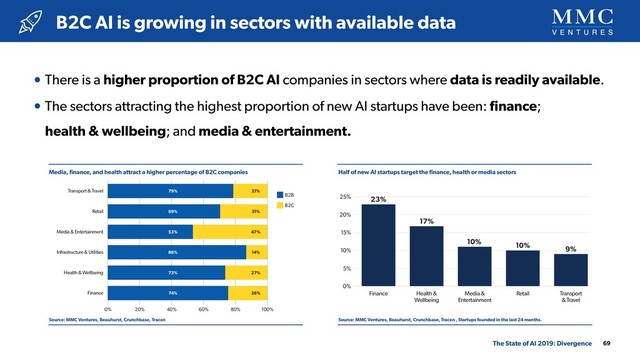 • There is a higher proportion of B2C AI companies in sectors where data is readily available.
• The sectors attracting the highest proportion of new AI startups have been: ﬁnance; 
health & wellbeing; and media & entertainment.
Media, ﬁnance, and health attract a higher percentage of B2C companies
Source: MMC Ventures, Beauhurst, Crunchbase, Tracxn
Half of new AI startups target the ﬁnance, health or media sectors
Source: MMC Ventures, Beauhurst, Crunchbase, Tracxn , Startups founded in the last 24 months.
B2C AI is growing in sectors with available data
69
The State of AI 2019: Divergence
Finance
Infrastructure & Utilities
Health & Wellbeing
Media & Entertainment
Retail
Transport & Travel
0% 20% 40% 60% 80% 100%
Fig. X: B2B/C dynamics by sector
79%
69%
53%
86%
73%
74%
21%
31%
47%
14%
27%
26%
B2C
B2B
5%
10%
15%
20%
25%
0%
Finance Health &
Wellbeing
Media &
Entertainment
Retail Transport
& Travel
Fig. 5: Almost one in four of the sector AI startups founded
in 2017/8 targets the ﬁnancial services space
23%
17%
10%
10% 9%
