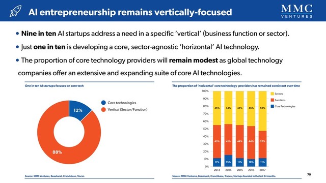 • Nine in ten AI startups address a need in a speciﬁc ‘vertical’ (business function or sector).
• Just one in ten is developing a core, sector-agnostic ‘horizontal’ AI technology.
• The proportion of core technology providers will remain modest as global technology
companies oﬀer an extensive and expanding suite of core AI technologies.
One in ten AI startups focuses on core tech
Source: MMC Ventures, Beauhurst, Crunchbase, Tracxn
The proportion of ‘horizontal’ core technology providers has remained consistent over time
Source: MMC Ventures, Beauhurst, Crunchbase, Tracxn , Startups founded in the last 24 months.
AI entrepreneurship remains vertically-focused
70
Fig. X: One in ten AI startups focuses on core tech
Core technologies
Vertical (Sector/Function)
88%
12%
0%
10%
20%
30%
40%
50%
60%
70%
80%
90%
100%
2013 2014 2015 2016 2017
Fig. X: Vertical/Horizontal dynamics of new AI startups
43% 41% 44% 44% 37%
11% 15% 11% 10% 11%
45% 44% 45% 46% 52%
Sectors Functions Core Technologies
0%
10%
20%
30%
40%
50%
60%
70%
80%
90%
100%
2013 2014 2015 2016 2017
43% 41% 44% 44% 37%
11% 15% 11% 10% 11%
45% 44% 45% 46% 52%
Sectors Functions Core Technologies
0%
10%
20%
30%
40%
50%
60%
70%
80%
90%
100%
2013 2014 2015 2016 2017
Fig. X: Vertical/Horizontal dynamics of new AI startups
43% 41% 44% 44% 37%
11% 15% 11% 10% 11%
45% 44% 45% 46% 52%
Sectors Functions Core Technologies
0%
10%
20%
30%
40%
50%
60%
70%
80%
90%
100%
2013 2014 2015 2016 2017
Fig. X: Vertical/Horizontal dynamics of new AI startups
43% 41% 44% 44% 37%
11% 15% 11% 10% 11%
45% 44% 45% 46% 52%
Sectors Functions Core Technologies
