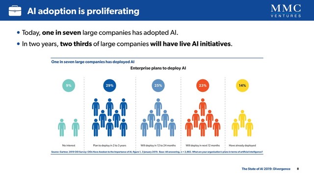 The State of AI 2019: Divergence
AI adoption is proliferating
8
One in seven large companies has deployed AI
Source: Gartner, 2019 CIO Survey: CIOs Have Awoken to the Importance of AI, ﬁgure 1, 3 January 2019. Base: All answering, n = 2,882. What are your organisation’s plans in terms of artiﬁcial intelligence?
One in seven large companies have deployed AI
Enterprise plans to deploy AI
No interest Plan to deploy in 2 to 3 years Will deploy in 12 to 24 months Will deploy in next 12 months Have already deployed
9% 29% 25% 23% 14%
• Today, one in seven large companies has adopted AI.
• In two years, two thirds of large companies will have live AI initiatives.
