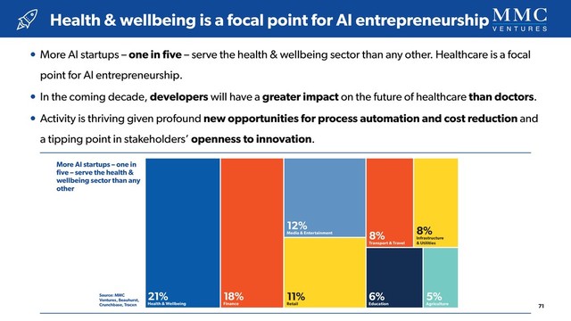 • More AI startups – one in ﬁve – serve the health & wellbeing sector than any other. Healthcare is a focal
point for AI entrepreneurship.
• In the coming decade, developers will have a greater impact on the future of healthcare than doctors.
• Activity is thriving given profound new opportunities for process automation and cost reduction and
a tipping point in stakeholders’ openness to innovation.
More AI startups – one in
ﬁve – serve the health &
wellbeing sector than any
other
Source: MMC
Ventures, Beauhurst,
Crunchbase, Tracxn
Health & wellbeing is a focal point for AI entrepreneurship
71
21%
Health & Wellbeing
18%
Finance
12%
Media & Entertainment
6%
Education
5%
Agriculture
11%
Retail
8%
Transport & Travel
8%
Infrastructure
& Utilities
Fig. X: One in ﬁve AI sector startups in our universe focuses on Health & Wellbeing
