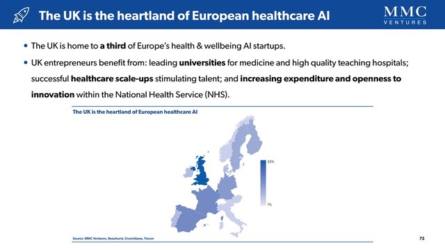 The UK is the heartland of European healthcare AI
Source: MMC Ventures, Beauhurst, Crunchbase, Tracxn
• The UK is home to a third of Europe’s health & wellbeing AI startups.
• UK entrepreneurs beneﬁt from: leading universities for medicine and high quality teaching hospitals;
successful healthcare scale-ups stimulating talent; and increasing expenditure and openness to
innovation within the National Health Service (NHS).
The UK is the heartland of European healthcare AI
72
Fig. X: Share of European health & well being startups
35%
1%
