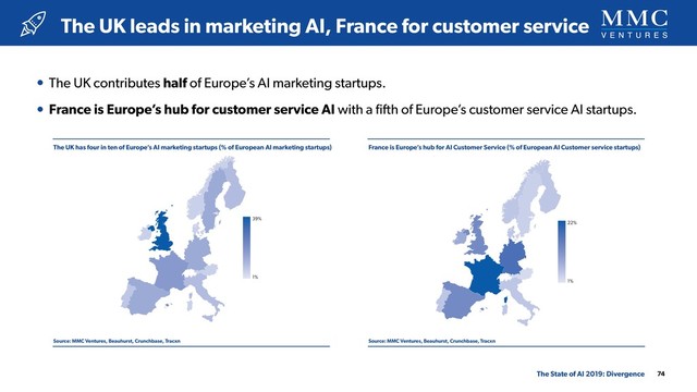 The UK has four in ten of Europe’s AI marketing startups (% of European AI marketing startups)
Source: MMC Ventures, Beauhurst, Crunchbase, Tracxn
France is Europe’s hub for AI Customer Service (% of European AI Customer service startups)
Source: MMC Ventures, Beauhurst, Crunchbase, Tracxn
The UK leads in marketing AI, France for customer service
74
The State of AI 2019: Divergence
Fig. X: Share of European customer service startups
22%
1%
Fig. X: Share of European marketing startups
39%
1%
• The UK contributes half of Europe’s AI marketing startups.
• France is Europe’s hub for customer service AI with a ﬁfth of Europe’s customer service AI startups.
