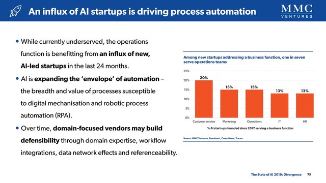 • While currently underserved, the operations  
function is beneﬁtting from an inﬂux of new, 
AI-led startups in the last 24 months.
• AI is expanding the ‘envelope’ of automation –  
the breadth and value of processes susceptible 
to digital mechanisation and robotic process  
automation (RPA).
• Over time, domain-focused vendors may build  
defensibility through domain expertise, workﬂow  
integrations, data network eﬀects and referenceability.
An inﬂux of AI startups is driving process automation
75
The State of AI 2019: Divergence
Among new startups addressing a business function, one in seven
serve operations teams
Source: MMC Ventures, Beauhurst, Crunchbase, Tracxn
5%
10%
15%
20%
25%
0%
Customer service Marketing Operations IT HR
Fig. X: Almost one in ﬁve of the function AI startups
founded in 2017/8 focuses on customer service
% AI start-ups founded since 2017 serving a business function
20%
15% 15%
13% 13%
