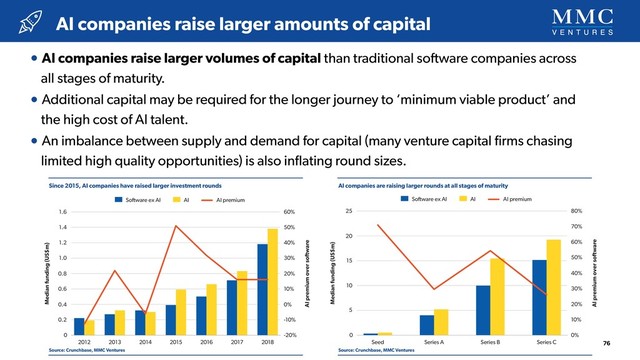 Since 2015, AI companies have raised larger investment rounds
Source: Crunchbase, MMC Ventures
AI companies are raising larger rounds at all stages of maturity
Source: Crunchbase, MMC Ventures
AI companies raise larger amounts of capital
76
• AI companies raise larger volumes of capital than traditional software companies across 
all stages of maturity.
• Additional capital may be required for the longer journey to ‘minimum viable product’ and 
the high cost of AI talent.
• An imbalance between supply and demand for capital (many venture capital ﬁrms chasing  
limited high quality opportunities) is also inﬂating round sizes.
0
0.2
0.4
0.6
0.8
1.0
1.2
1.4
1.6
-20%
-10%
0%
10%
20%
30%
40%
50%
60%
2012 2013 2014 2015 2016 2017 2018
Fig. X: Since 2015, AI companies have raised larger investment rounds
Median funding (US$m)
AI premium over software
Software ex AI AI AI premium
0
5
10
15
20
25
0%
10%
20%
30%
40%
50%
60%
70%
80%
Seed Series A Series B Series C
Fig. X: AI companies are raising larger rounds at all stages of maturity
Median funding (US$m)
AI premium over software
Software ex AI AI AI premium
