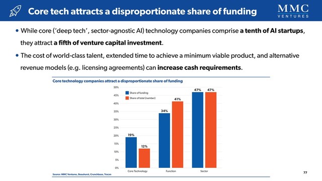 Core technology companies attract a disproportionate share of funding
Source: MMC Ventures, Beauhurst, Crunchbase, Tracxn
• While core (‘deep tech’, sector-agnostic AI) technology companies comprise a tenth of AI startups,  
they attract a ﬁfth of venture capital investment.
• The cost of world-class talent, extended time to achieve a minimum viable product, and alternative  
revenue models (e.g. licensing agreements) can increase cash requirements.
Core tech attracts a disproportionate share of funding
77
5%
10%
15%
20%
25%
30%
35%
40%
45%
50%
0%
Core Technology Function Sector
Fig. X: Covers companies founded since 2014
Share of funding
19%
12%
34%
41%
47% 47%
Share of total (number)
