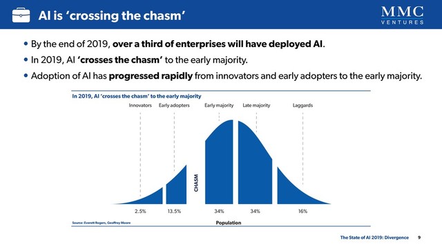The State of AI 2019: Divergence
AI is ‘crossing the chasm’
9
In 2019, AI ‘crosses the chasm’ to the early majority
Source: Everett Rogers, Geoﬀrey Moore
• By the end of 2019, over a third of enterprises will have deployed AI.
• In 2019, AI ‘crosses the chasm’ to the early majority.
• Adoption of AI has progressed rapidly from innovators and early adopters to the early majority.
AI adoption is ‘crossing the chasm’ to the early majority
Innovators Early adopters
CHASM
Early majority Late majority Laggards
Population
2.5% 34%
34% 16%
13.5%
