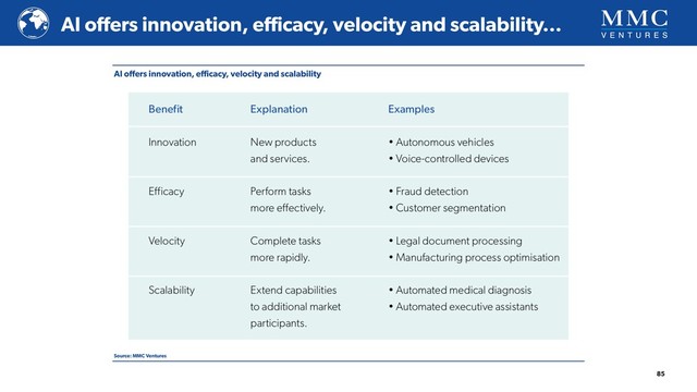 AI oﬀers innovation, eﬃcacy, velocity and scalability
Source: MMC Ventures
AI oﬀers innovation, eﬃcacy, velocity and scalability…
85
