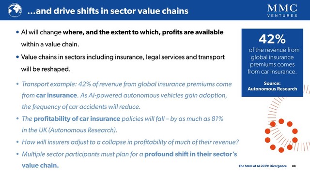 • AI will change where, and the extent to which, proﬁts are available
within a value chain.
• Value chains in sectors including insurance, legal services and transport
will be reshaped.
88
…and drive shifts in sector value chains
The State of AI 2019: Divergence
• Transport example: 42% of revenue from global insurance premiums come
from car insurance. As AI-powered autonomous vehicles gain adoption, 
the frequency of car accidents will reduce.
• The proﬁtability of car insurance policies will fall – by as much as 81% 
in the UK (Autonomous Research).
• How will insurers adjust to a collapse in proﬁtability of much of their revenue?
• Multiple sector participants must plan for a profound shift in their sector’s
value chain.
 
42%
of the revenue from
global insurance
premiums comes  
from car insurance.
Source: 
Autonomous Research
