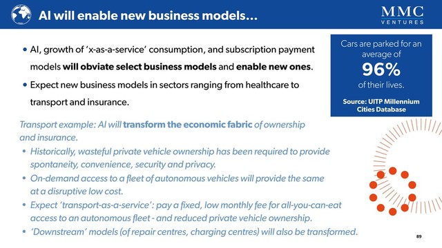 • AI, growth of ‘x-as-a-service’ consumption, and subscription payment
models will obviate select business models and enable new ones.
• Expect new business models in sectors ranging from healthcare to
transport and insurance.
89
AI will enable new business models…
Transport example: AI will transform the economic fabric of ownership 
and insurance.
• Historically, wasteful private vehicle ownership has been required to provide
spontaneity, convenience, security and privacy.
• On-demand access to a fleet of autonomous vehicles will provide the same 
at a disruptive low cost.
• Expect ‘transport-as-a-service’: pay a fixed, low monthly fee for all-you-can-eat
access to an autonomous fleet - and reduced private vehicle ownership.
• ‘Downstream’ models (of repair centres, charging centres) will also be transformed.
Cars are parked for an
average of
96%
of their lives.
Source: UITP Millennium 
Cities Database
