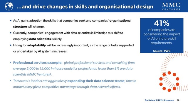 • As AI gains adoption the skills that companies seek and companies’ organisational
structure will change.
• Currently, companies’ engagement with data scientists is limited; a mix shift to
employing data scientists is likely.
• Hiring for adaptability will be increasingly important, as the range of tasks supported
or undertaken by AI systems increases.
92
…and drive changes in skills and organisational design
The State of AI 2019: Divergence
• Professional services example: global professional services and consulting ﬁrms
average 5,000 to 15,000 in-house analytics professional; fewer than 8% are data
scientists (MMC Ventures) .
• Tomorrow’s leaders are aggressively expanding their data science teams; time to
market is key given competitive advantage through data network eﬀects.
41%
of companies are
considering the impact 
of AI on future skill
requirements.
Source: PWC
