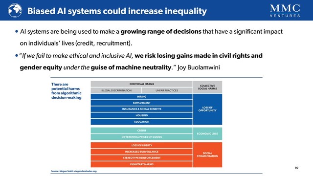 • AI systems are being used to make a growing range of decisions that have a signiﬁcant impact 
on individuals’ lives (credit, recruitment).
•“If we fail to make ethical and inclusive AI, we risk losing gains made in civil rights and 
gender equity under the guise of machine neutrality.” Joy Buolamwini
There are
potential harms
from algorithmic
decision-making
Source: Megan Smith via gendershades.org
97
Biased AI systems could increase inequality
INDIVIDUAL HARMS
HIRING
EMPLOYMENT
INSURANCE & SOCIAL BENEFITS
HOUSING
EDUCATION
ILLEGAL DISCRIMINATION UNFAIR PRACTICES
COLLECTIVE
SOCIAL HARMS
CREDIT
DIFFERENTIAL PRICES OF GOODS
ECONOMIC LOSS
LOSS OF LIBERTY
INCREASED SURVEILLANCE
SOCIAL
STIGMATISATION
STEREOTYPE REINFORCEMENT
DIGNITARY HARMS
LOSS OF
OPPORTUNITY
Potential harms from algorithmic decision-making
