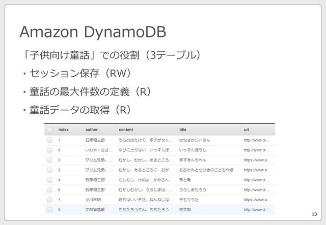 Amazon DynamoDB
13
「⼦供向け童話」での役割（3テーブル）
・セッション保存（RW）
・童話の最⼤件数の定義（R）
・童話データの取得（R）
