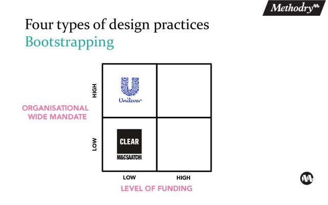 Four types of design practices
Bootstrapping
LOW HIGH
ORGANISATIONAL
WIDE MANDATE
LOW HIGH
LEVEL OF FUNDING
