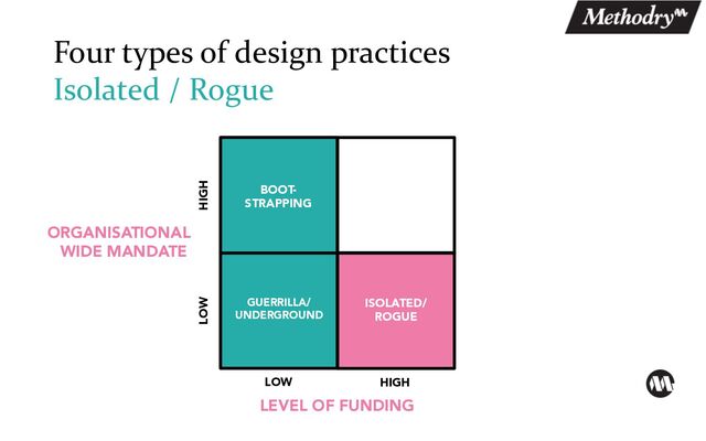 Four types of design practices
Isolated / Rogue
LOW HIGH
BOOT-
STRAPPING
ORGANISATIONAL
WIDE MANDATE
GUERRILLA/
UNDERGROUND
ISOLATED/
ROGUE
LOW HIGH
LEVEL OF FUNDING
