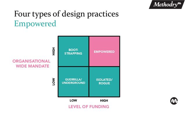 Four types of design practices
Empowered
LOW HIGH
EMPOWERED
BOOT-
STRAPPING
ORGANISATIONAL
WIDE MANDATE
GUERRILLA/
UNDERGROUND
ISOLATED/
ROGUE
LOW HIGH
LEVEL OF FUNDING
