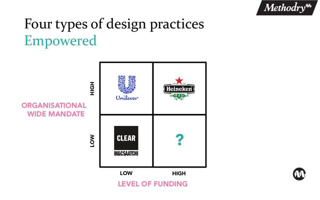 Four types of design practices
Empowered
?
LOW HIGH
ORGANISATIONAL
WIDE MANDATE
LOW HIGH
LEVEL OF FUNDING

