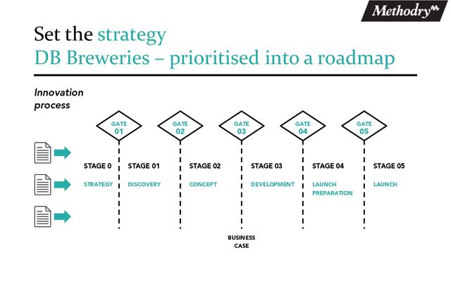 Set the strategy
DB Breweries – prioritised into a roadmap
STAGE 0
STRATEGY
STAGE 01
DISCOVERY
STAGE 02
CONCEPT
STAGE 03
DEVELOPMENT
STAGE 04
LAUNCH
PREPARATION
STAGE 05
LAUNCH
GATE
01
GATE
02
GATE
04
GATE
05
GATE
03
BUSINESS
CASE
Innovation
process
