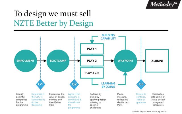 To design we must sell
NZTE Better by Design
Source: Adapted from Better by Design
ENROLMENT
PLAY 1
PLAY 2
BOOTCAMP
PLAY 3 etc
WAYPOINT ALUMNI
BUILDING
CAPABILITY
LEARNING
BY DOING
Identify
potential
companies
for the
programme
Experience the
value of design
thinking and
identify first
Plays
To learn by
doing by
applying design
thinking to
specific
challenges
Pause,
measure,
reflect and
decide next
Plays
Graduation
into alumni of
active design
integrated
companies
G2
G1 G3
Determine if
the CEO is
committed to
do the
Bootcamp
Agree if the
company is
committed &
should start
the
programme
Review to
continue,
leave or
graduate
