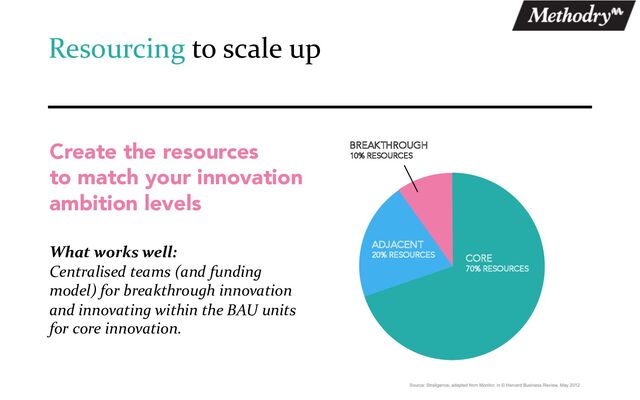 Resourcing to scale up
Create the resources
to match your innovation
ambition levels
What works well:
Centralised teams (and funding
model) for breakthrough innovation
and innovating within the BAU units
for core innovation.
CORE
70% RESOURCES
ADJACENT
20% RESOURCES
BREAKTHROUGH
10% RESOURCES
