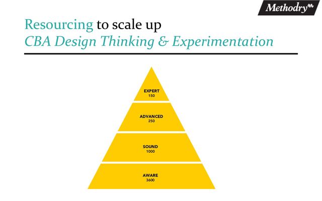 EXPERT
150
ADVANCED
250
SOUND
1000
AWARE
3600
Resourcing to scale up
CBA Design Thinking & Experimentation
