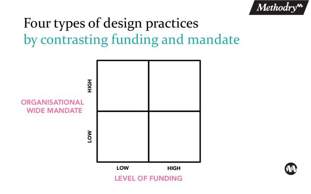 Four types of design practices
by contrasting funding and mandate
LOW HIGH
LEVEL OF FUNDING
ORGANISATIONAL
WIDE MANDATE
LOW HIGH

