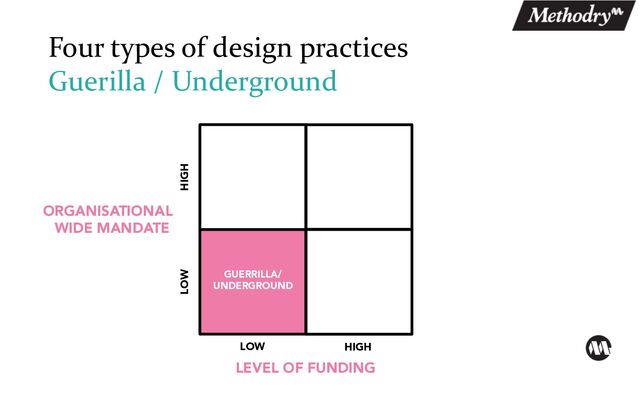 Four types of design practices
Guerilla / Underground
LOW HIGH
ORGANISATIONAL
WIDE MANDATE
GUERRILLA/
UNDERGROUND
LOW HIGH
LEVEL OF FUNDING
