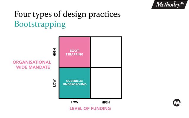Four types of design practices
Bootstrapping
LOW HIGH
BOOT-
STRAPPING
ORGANISATIONAL
WIDE MANDATE
GUERRILLA/
UNDERGROUND
LOW HIGH
LEVEL OF FUNDING
