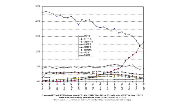 Proportion of FTP, web (HTTP), Gopher, News (NNTP), Mail (SMTP), Telnet, IRC and DNS trafﬁc on the NSFNET backbone 1992-1995
Journal of the American Society for Information Science (JASIS), November, Vol. 48, No. 11.
Brian R. Gaines, Lee Li-Jen Chen and Mildred L. G. Shaw, Knowledge Science Institute, University of Calgary
