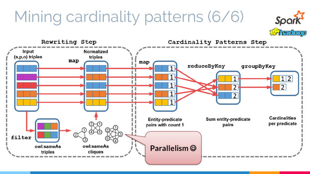 Mining cardinality patterns (6/6)
Parallelism 
