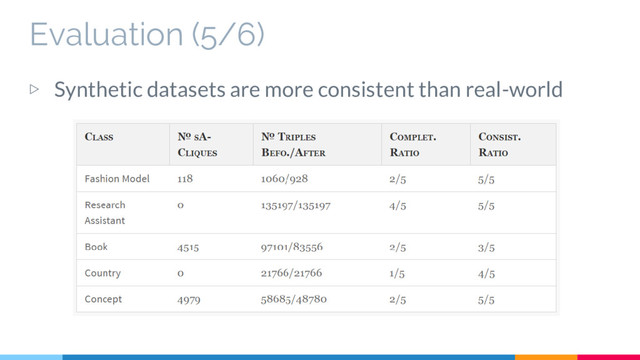 Evaluation (5/6)
▷ Synthetic datasets are more consistent than real-world
