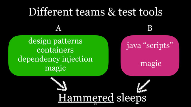 Different teams & test tools
design patterns 
containers
dependency injection
magic
java “scripts”
magic
A B
Hammered sleeps
24

