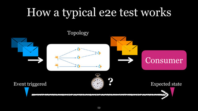 How a typical e2e test works
Topology
Consumer
Event triggered Expected state
?
59
