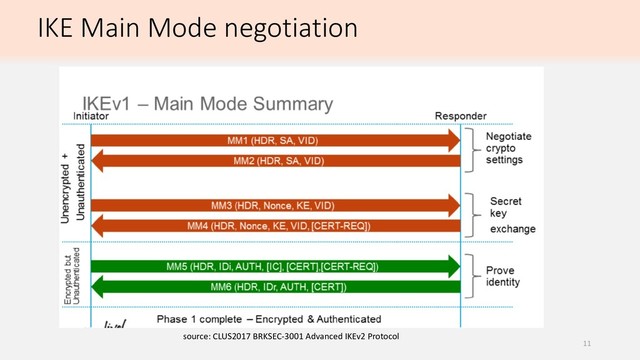 IKE Main Mode negotiation
source: CLUS2017 BRKSEC-3001 Advanced IKEv2 Protocol
11
