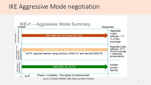 IKE Aggressive Mode negotiation
source: CLUS2017 BRKSEC-3001 Advanced IKEv2 Protocol
12
