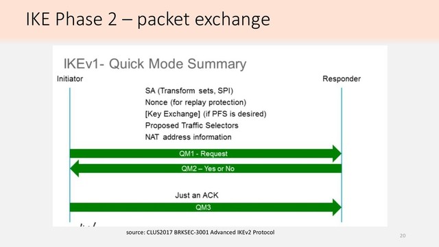IKE Phase 2 – packet exchange
source: CLUS2017 BRKSEC-3001 Advanced IKEv2 Protocol
20
