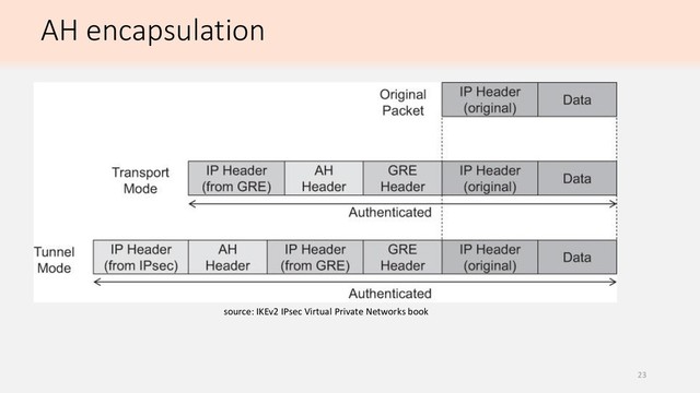 AH encapsulation
source: IKEv2 IPsec Virtual Private Networks book
23
