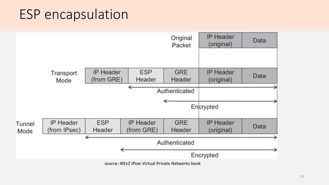 ESP encapsulation
source: IKEv2 IPsec Virtual Private Networks book
24
