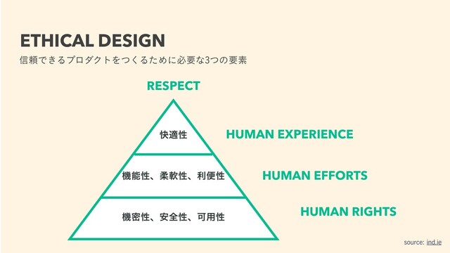 ETHICAL DESIGN
৴པͰ͖ΔϓϩμΫτΛͭ͘ΔͨΊʹඞཁͳͭͷཁૉ
HUMAN RIGHTS
HUMAN EFFORTS
HUMAN EXPERIENCE
RESPECT
ػີੑɺ҆શੑɺՄ༻ੑ
ػೳੑɺॊೈੑɺརศੑ
շదੑ
TPVSDFJOEJF
