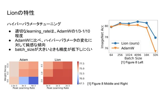 Lionの特性
ハイパーパラメータチューニング
● 適切なlearning_rateは、AdamWの1/3-1/10
程度
● AdamWに比べ、ハイパーパラメータの変化に
対して鈍感な傾向
● batch_sizeが大きいときも精度が低下しにくい
Adam Lion
[1] Figure 8 Left
[1] Figure 8 Middle and Right
