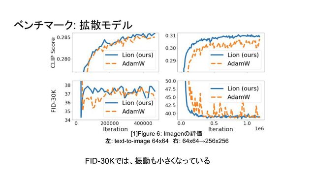 [1]Figure 6: Imagenの評価
左: text-to-image 64x64　右: 64x64→256x256
ベンチマーク: 拡散モデル
FID-30Kでは、振動も小さくなっている
