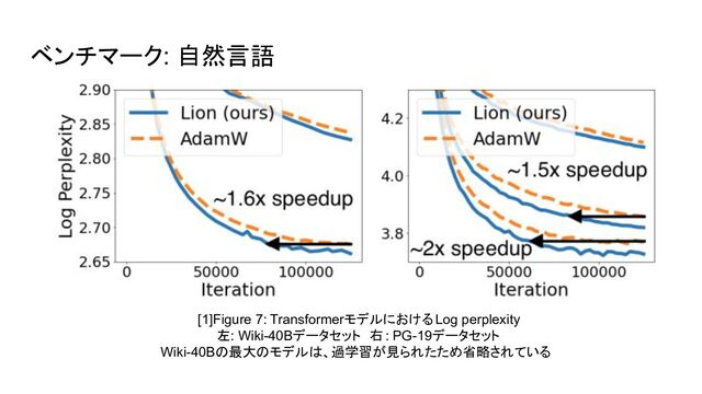 ベンチマーク: 自然言語
[1]Figure 7: TransformerモデルにおけるLog perplexity
左: Wiki-40Bデータセット　右: PG-19データセット
Wiki-40Bの最大のモデルは、過学習が見られたため省略されている
