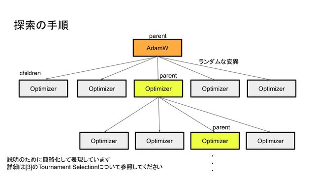 探索の手順
AdamW
Optimizer Optimizer
Optimizer Optimizer
Optimizer
Optimizer
parent
children
ランダムな変異
Optimizer Optimizer Optimizer
parent
parent
・
・
・
説明のために簡略化して表現しています
詳細は[3]のTournament Selectionについて参照してください
