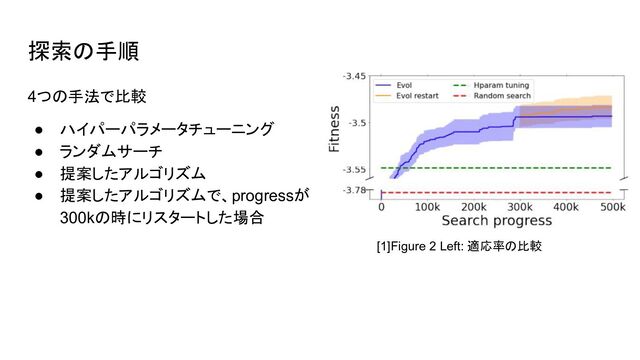 探索の手順
[1]Figure 2 Left: 適応率の比較
4つの手法で比較
● ハイパーパラメータチューニング
● ランダムサーチ
● 提案したアルゴリズム
● 提案したアルゴリズムで、progressが
300kの時にリスタートした場合
